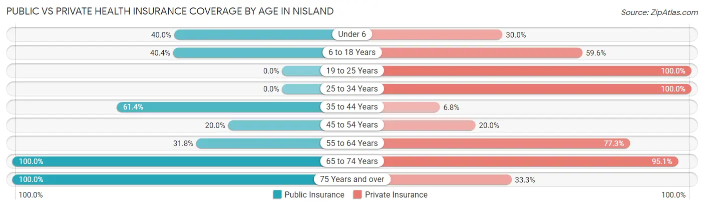 Public vs Private Health Insurance Coverage by Age in Nisland