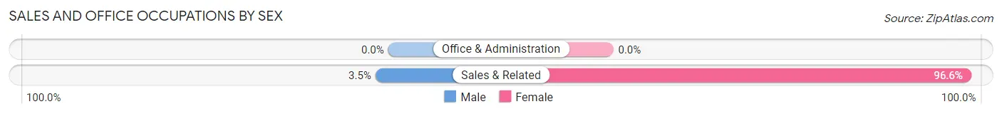 Sales and Office Occupations by Sex in Nisland
