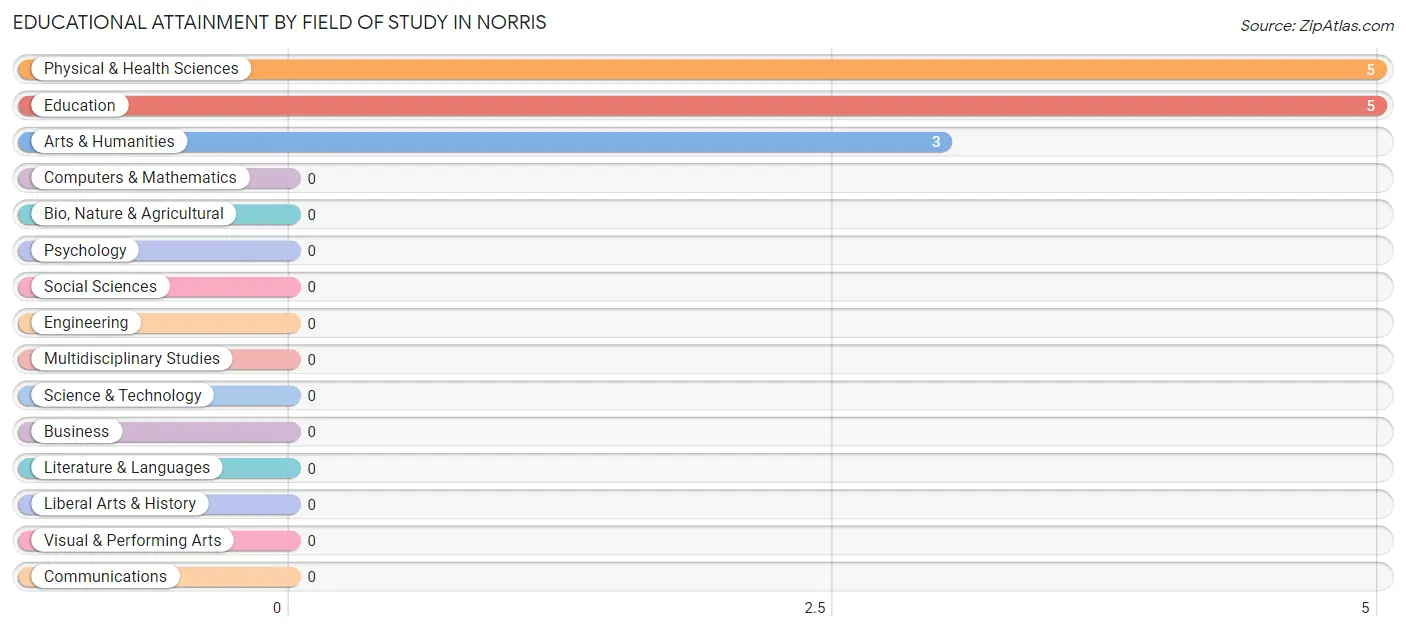 Educational Attainment by Field of Study in Norris