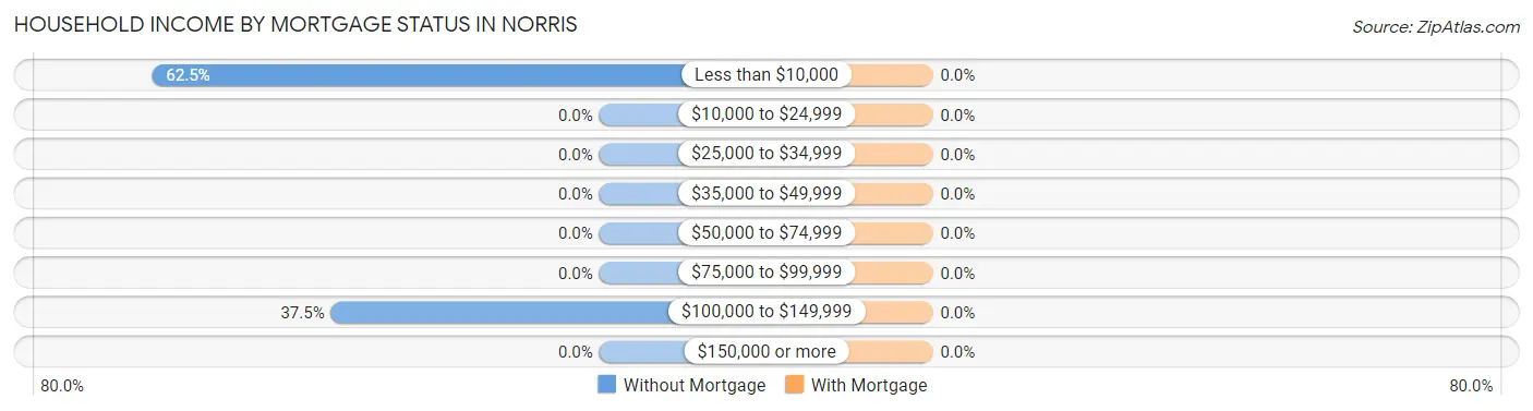 Household Income by Mortgage Status in Norris
