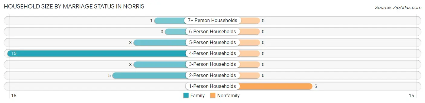 Household Size by Marriage Status in Norris