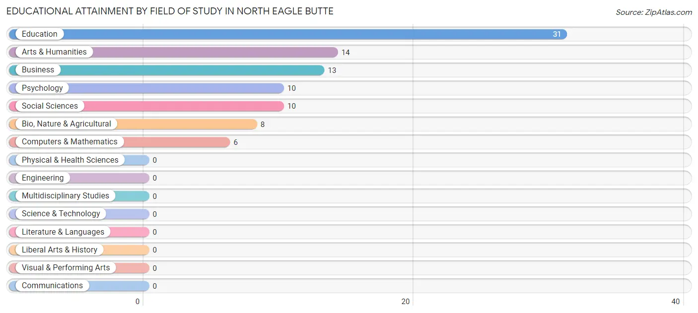 Educational Attainment by Field of Study in North Eagle Butte