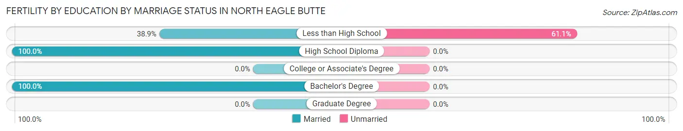 Female Fertility by Education by Marriage Status in North Eagle Butte