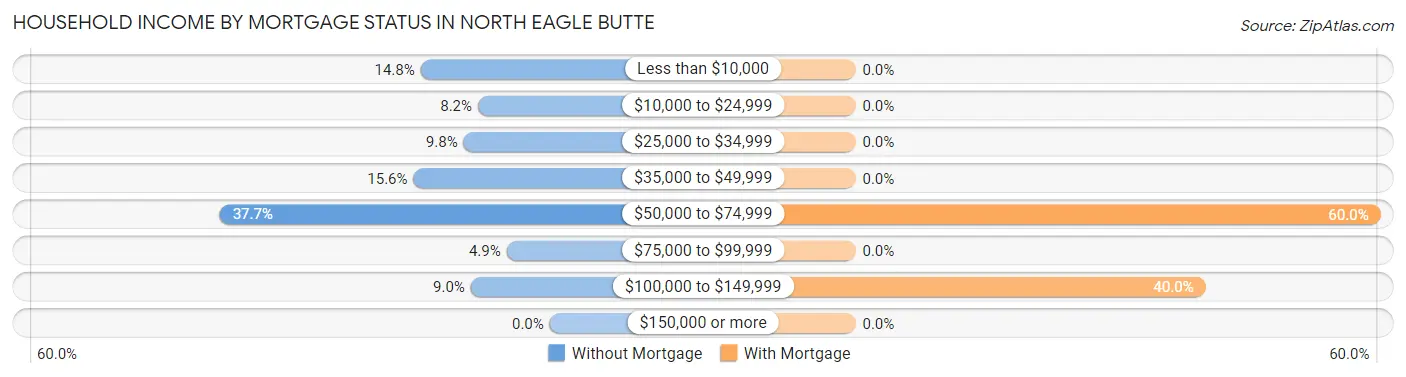 Household Income by Mortgage Status in North Eagle Butte