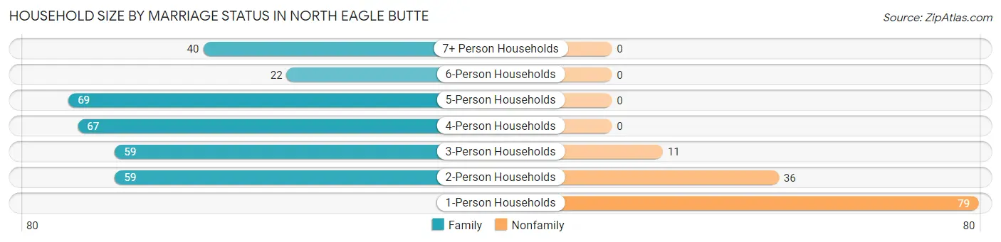 Household Size by Marriage Status in North Eagle Butte