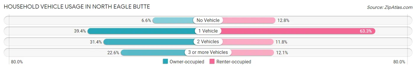 Household Vehicle Usage in North Eagle Butte