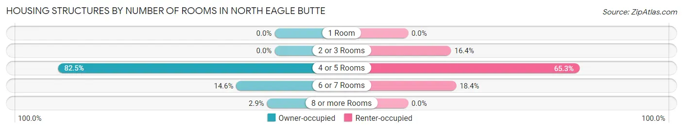 Housing Structures by Number of Rooms in North Eagle Butte