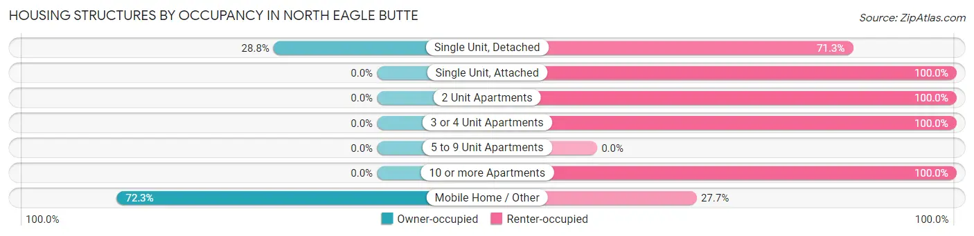 Housing Structures by Occupancy in North Eagle Butte