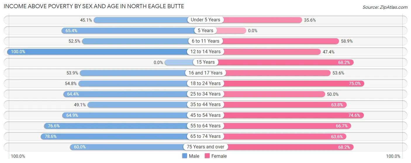 Income Above Poverty by Sex and Age in North Eagle Butte
