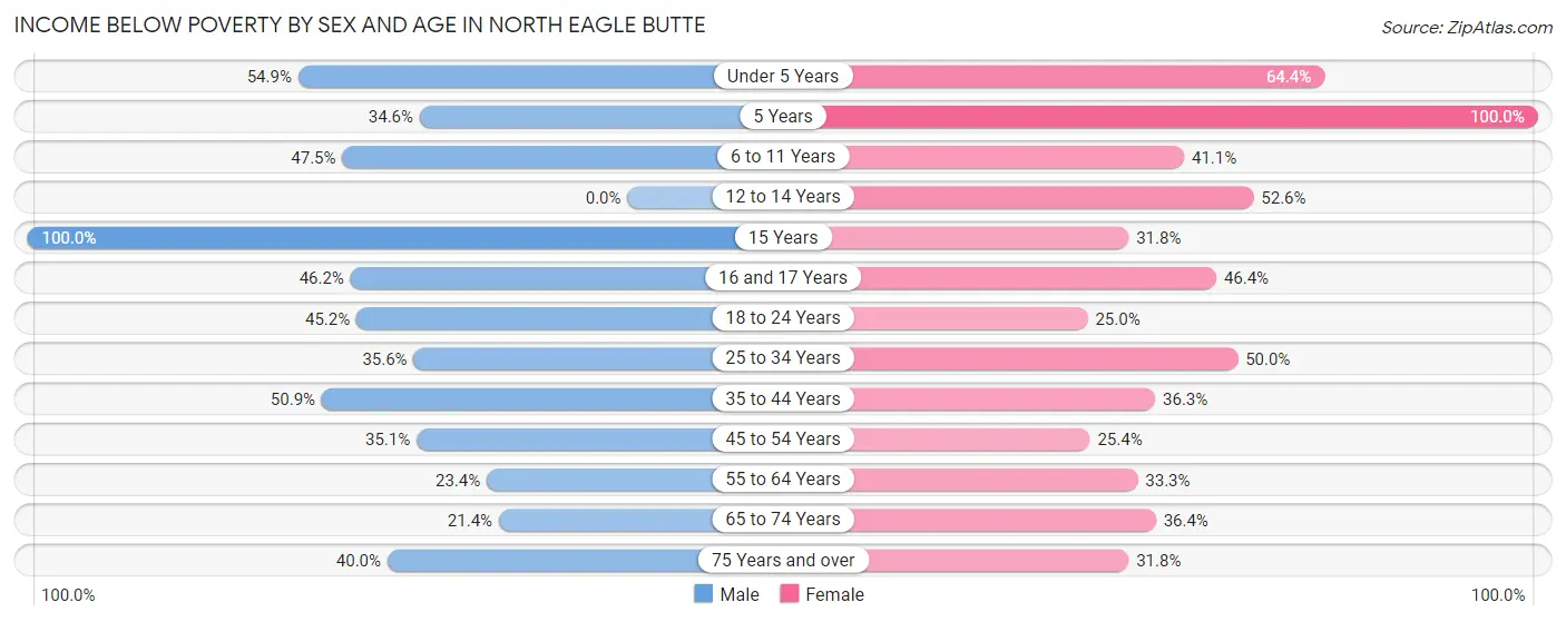 Income Below Poverty by Sex and Age in North Eagle Butte