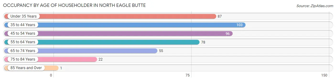 Occupancy by Age of Householder in North Eagle Butte