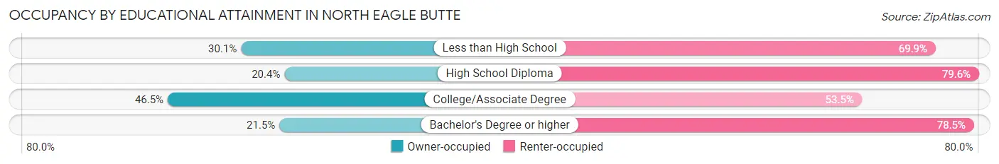Occupancy by Educational Attainment in North Eagle Butte