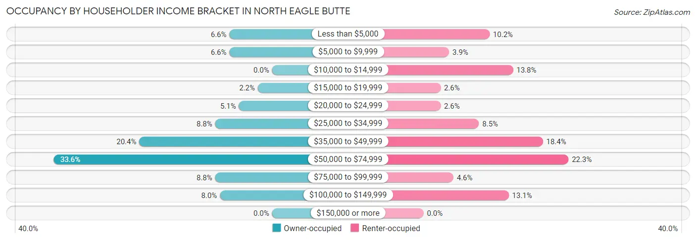 Occupancy by Householder Income Bracket in North Eagle Butte