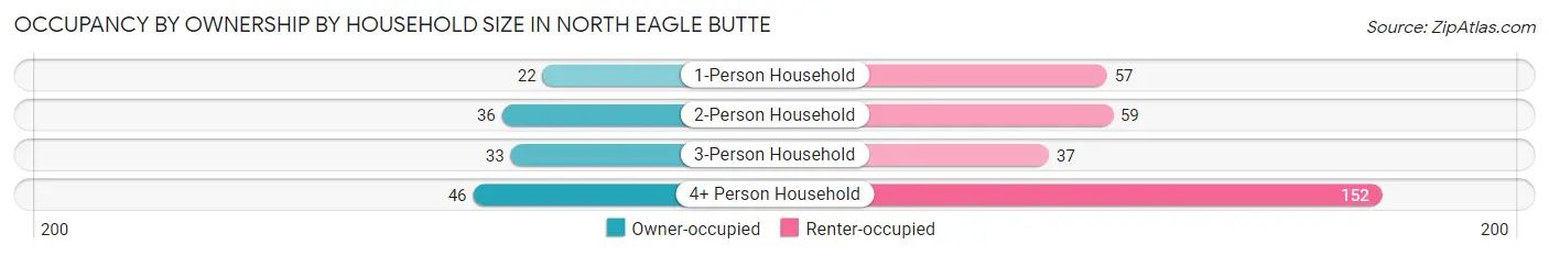 Occupancy by Ownership by Household Size in North Eagle Butte