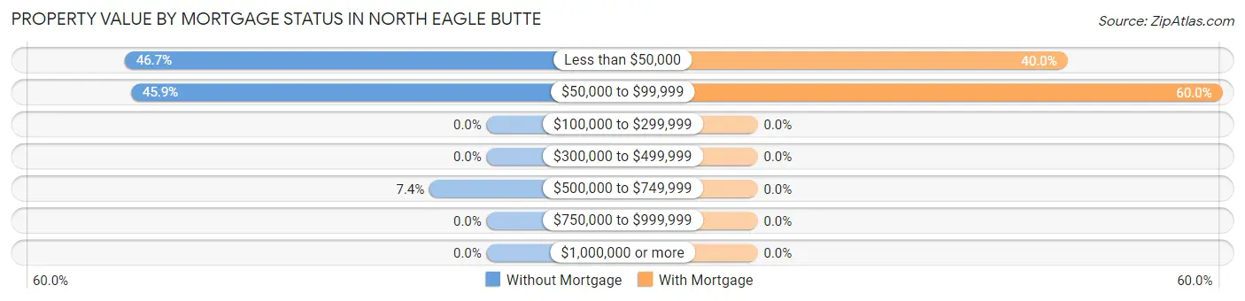 Property Value by Mortgage Status in North Eagle Butte