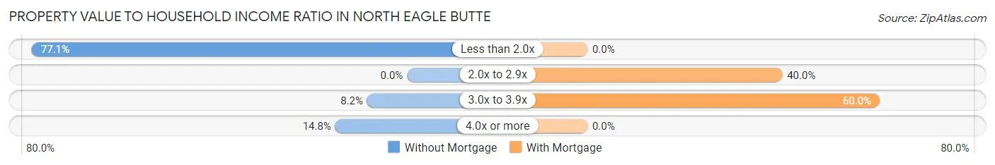 Property Value to Household Income Ratio in North Eagle Butte