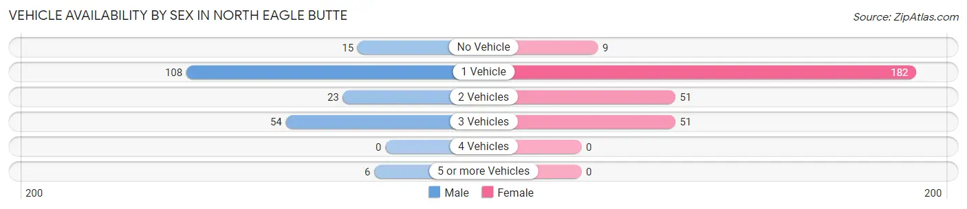 Vehicle Availability by Sex in North Eagle Butte