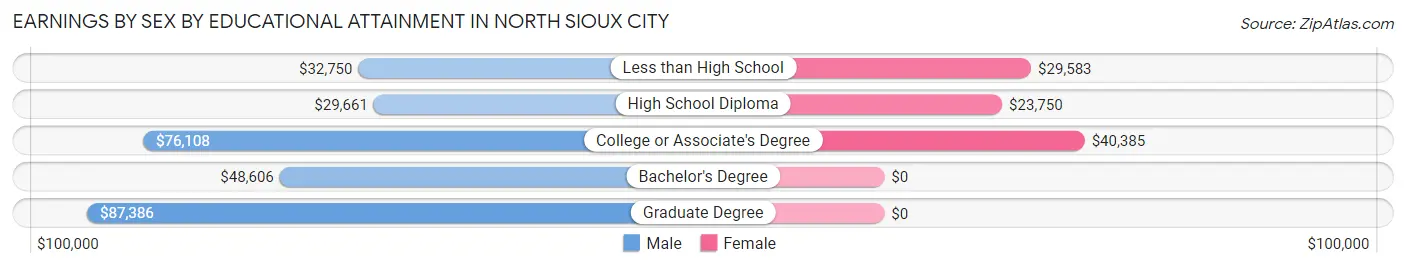 Earnings by Sex by Educational Attainment in North Sioux City