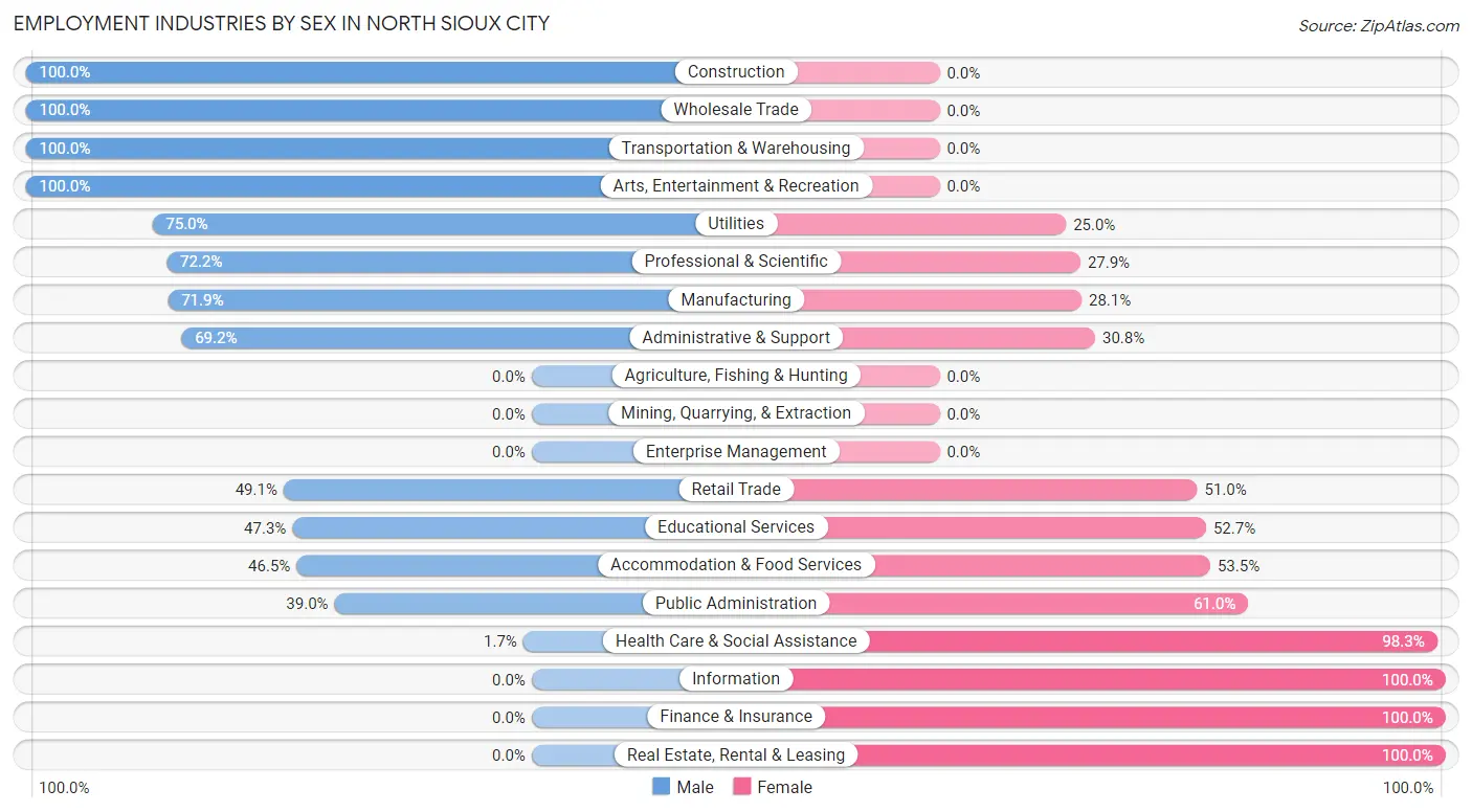 Employment Industries by Sex in North Sioux City