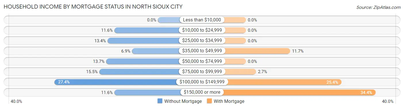 Household Income by Mortgage Status in North Sioux City
