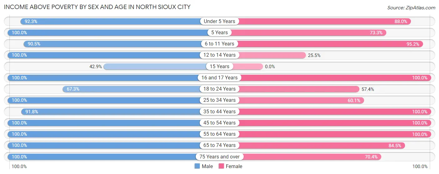 Income Above Poverty by Sex and Age in North Sioux City