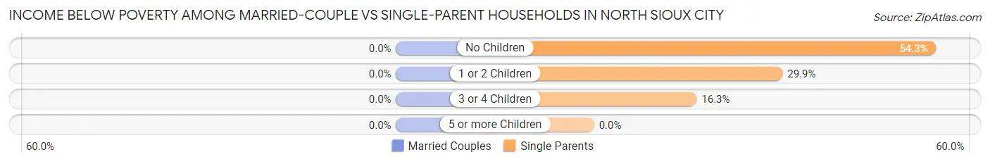 Income Below Poverty Among Married-Couple vs Single-Parent Households in North Sioux City