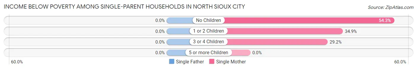 Income Below Poverty Among Single-Parent Households in North Sioux City