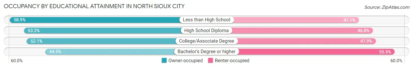 Occupancy by Educational Attainment in North Sioux City