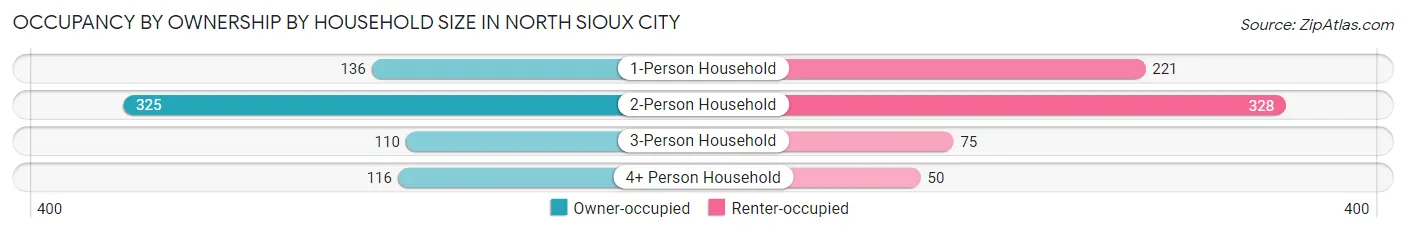 Occupancy by Ownership by Household Size in North Sioux City
