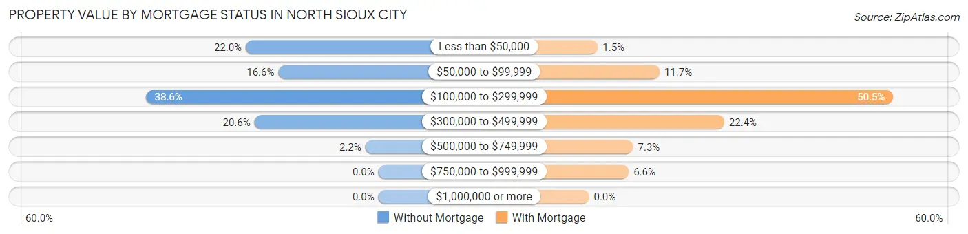 Property Value by Mortgage Status in North Sioux City