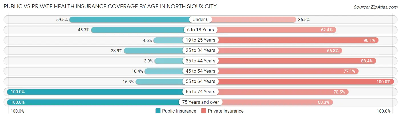 Public vs Private Health Insurance Coverage by Age in North Sioux City