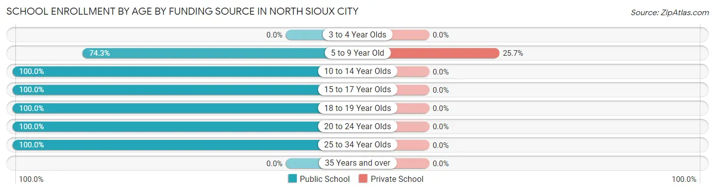 School Enrollment by Age by Funding Source in North Sioux City