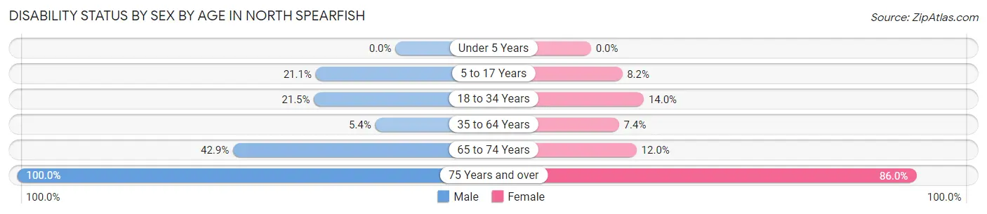 Disability Status by Sex by Age in North Spearfish