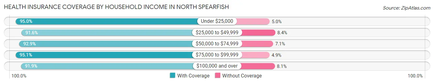 Health Insurance Coverage by Household Income in North Spearfish