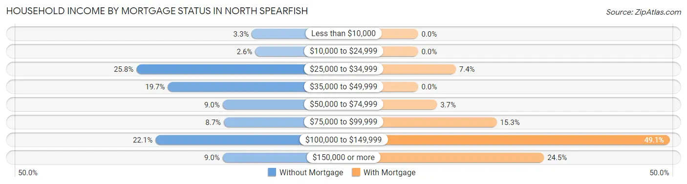 Household Income by Mortgage Status in North Spearfish