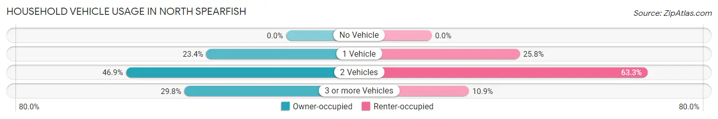 Household Vehicle Usage in North Spearfish