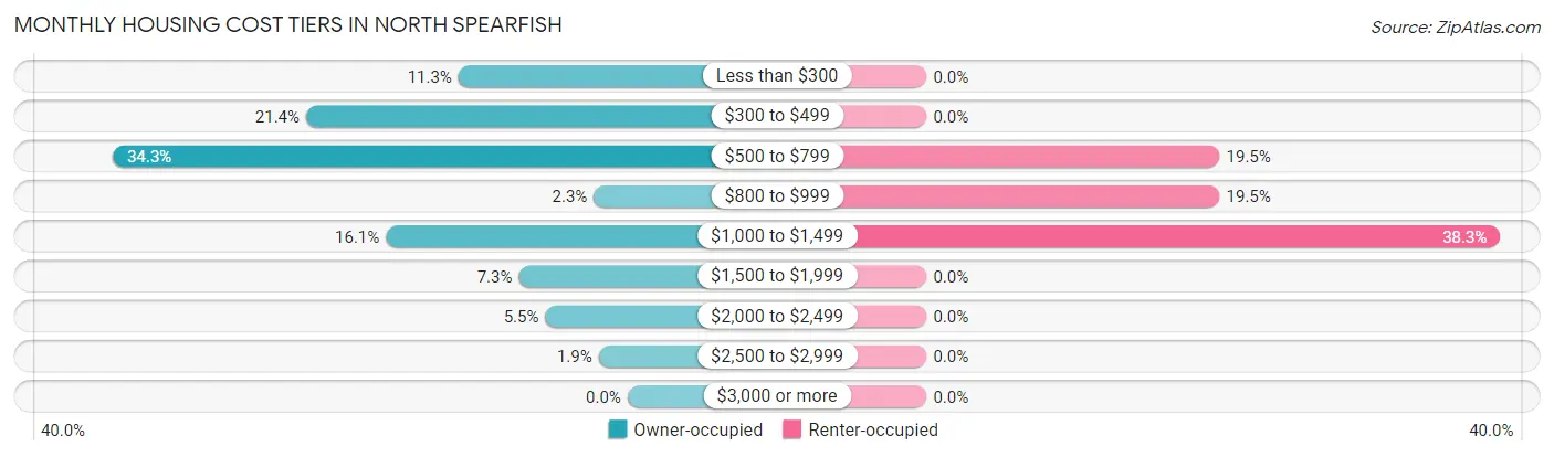 Monthly Housing Cost Tiers in North Spearfish