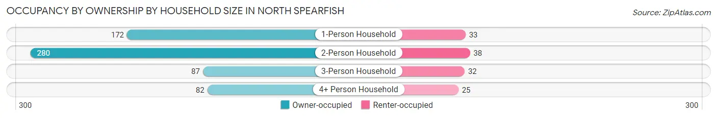 Occupancy by Ownership by Household Size in North Spearfish