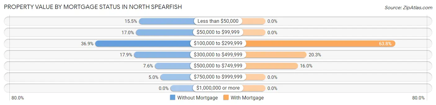 Property Value by Mortgage Status in North Spearfish