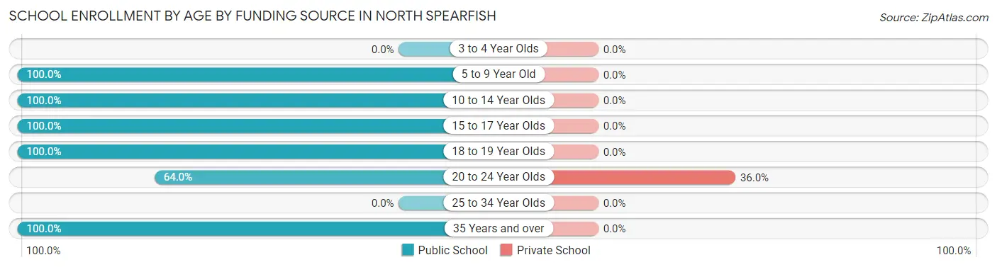 School Enrollment by Age by Funding Source in North Spearfish