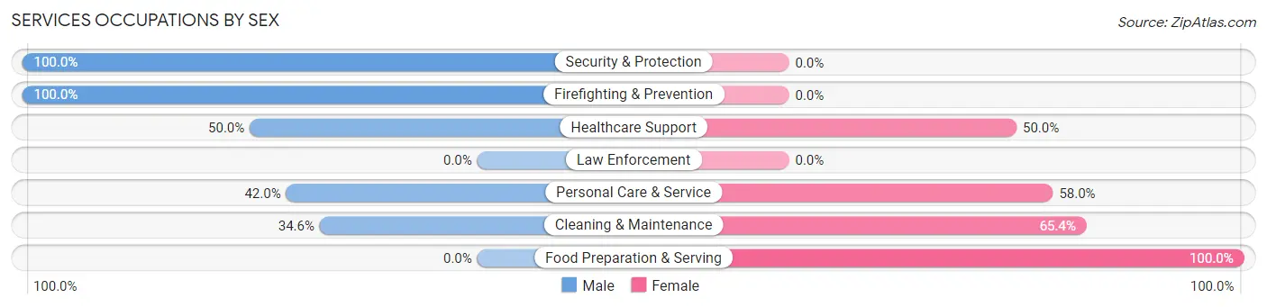 Services Occupations by Sex in North Spearfish