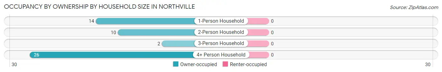 Occupancy by Ownership by Household Size in Northville