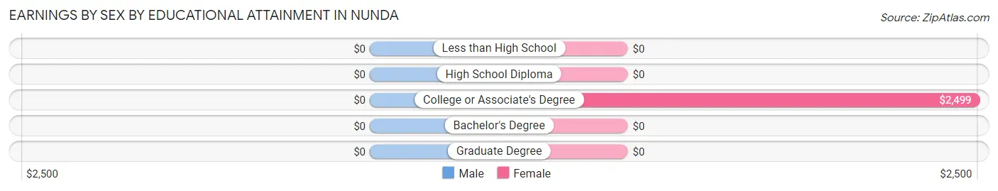 Earnings by Sex by Educational Attainment in Nunda