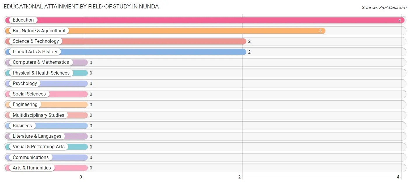 Educational Attainment by Field of Study in Nunda