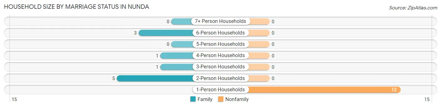 Household Size by Marriage Status in Nunda