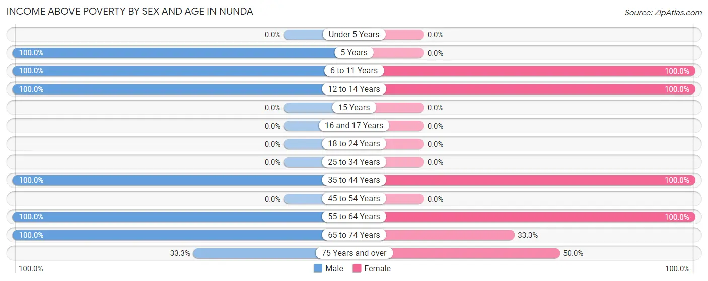 Income Above Poverty by Sex and Age in Nunda