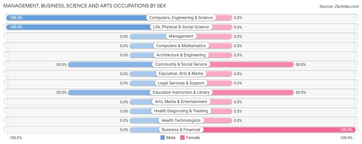 Management, Business, Science and Arts Occupations by Sex in Nunda