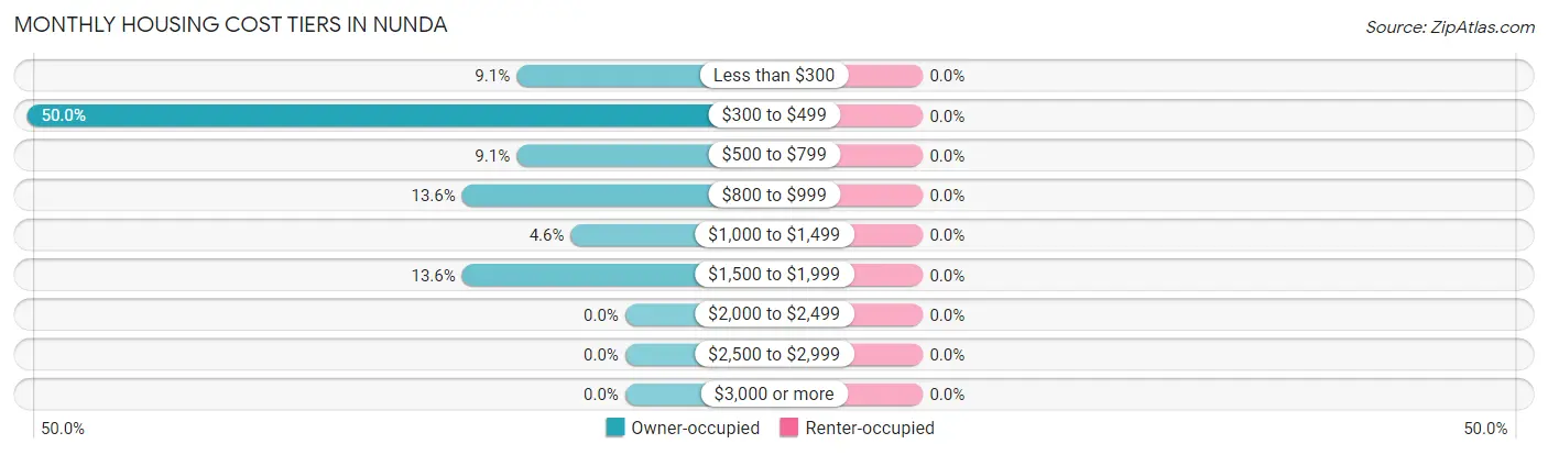 Monthly Housing Cost Tiers in Nunda