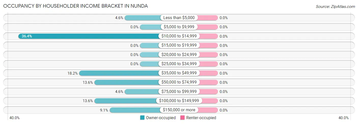 Occupancy by Householder Income Bracket in Nunda