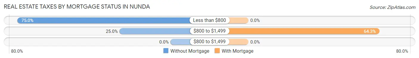 Real Estate Taxes by Mortgage Status in Nunda